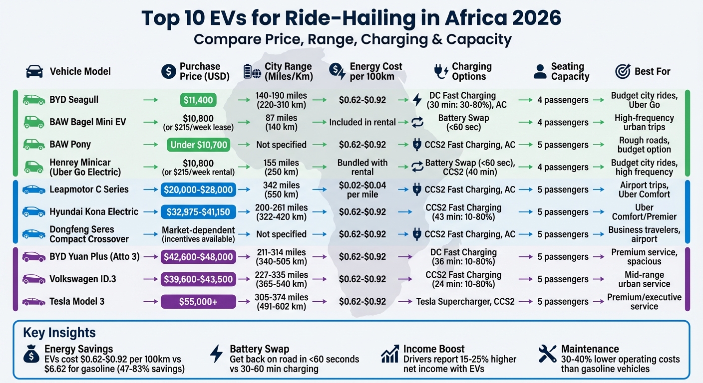 Top 10 EVs for Ride-Hailing in Africa 2026: Price, Range & Features Comparison