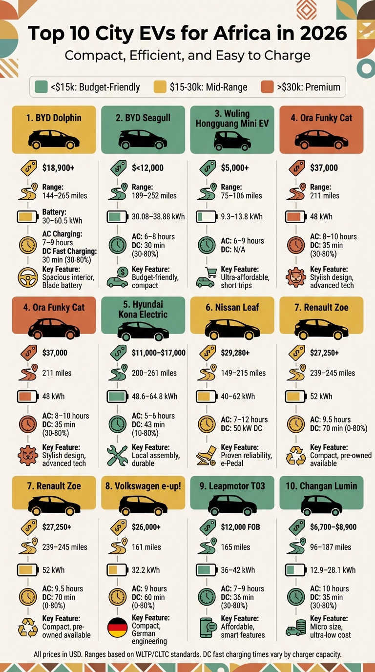 Top 10 City EVs for Africa 2026: Price, Range & Charging Comparison