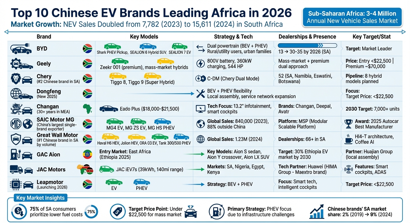 Top 10 Chinese EV Brands in Africa 2026: Market Positioning and Key Models