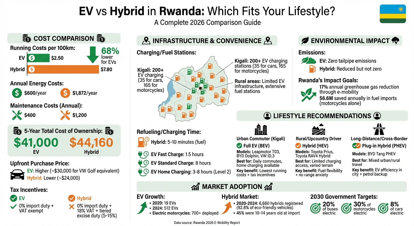 EV vs Hybrid in Rwanda 2026: Cost, Infrastructure & Lifestyle Comparison