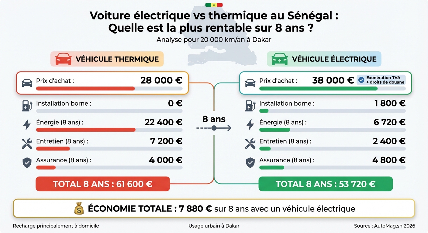 Comparaison coût total véhicule électrique vs thermique Sénégal 2026