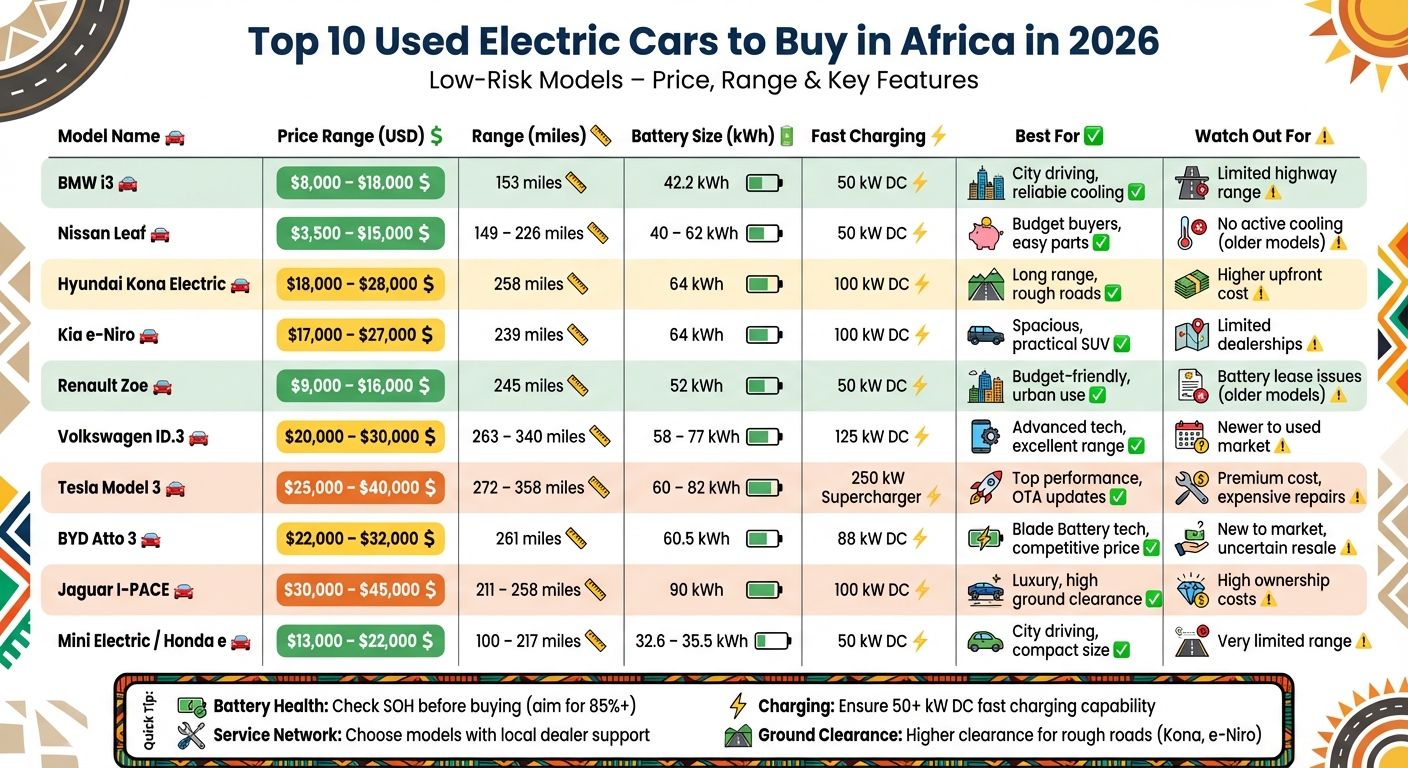 Top 10 Used Electric Cars for Africa 2026: Price, Range & Features Comparison