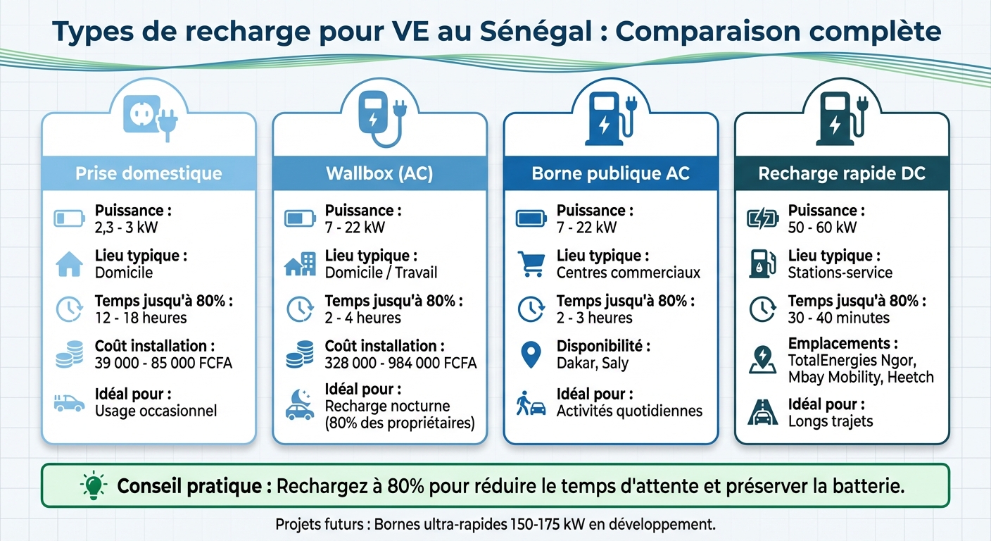 Comparaison des types de recharge pour véhicules électriques au Sénégal