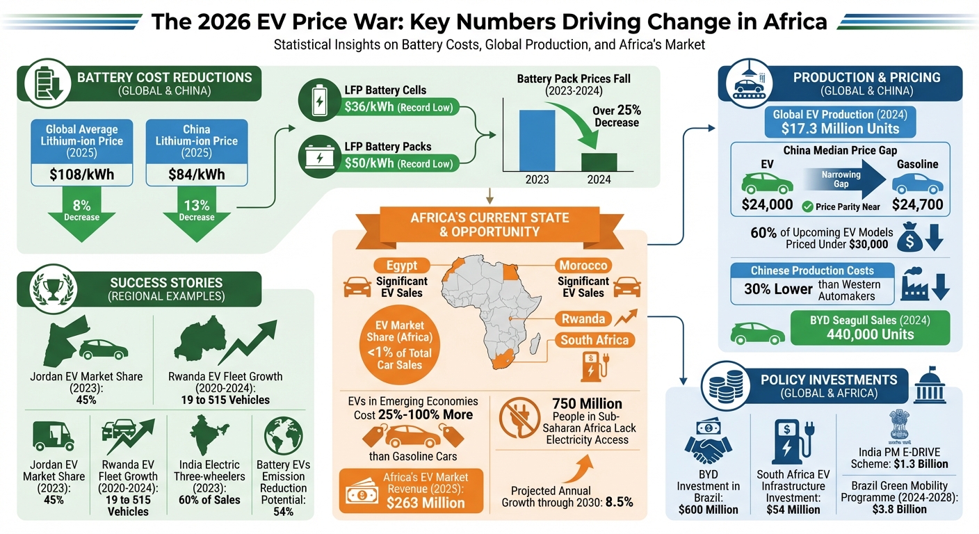 EV Price Drop Statistics 2023-2026: Battery Costs, Production Growth, and Market Impact