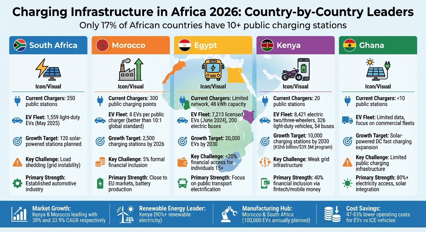 Africa EV Charging Infrastructure 2026: Top 5 Countries Comparison
