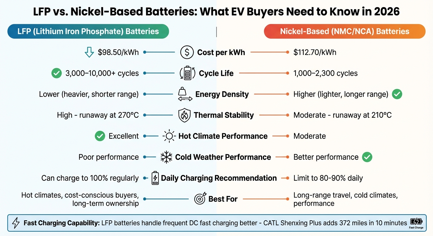 LFP vs Nickel-Based EV Batteries: Complete Comparison 2026