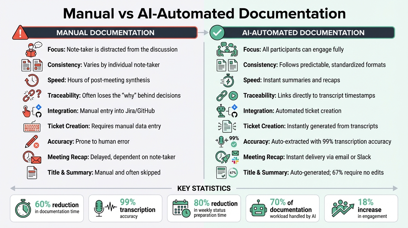 Manual vs AI-Automated Documentation: Time Savings and Efficiency Comparison