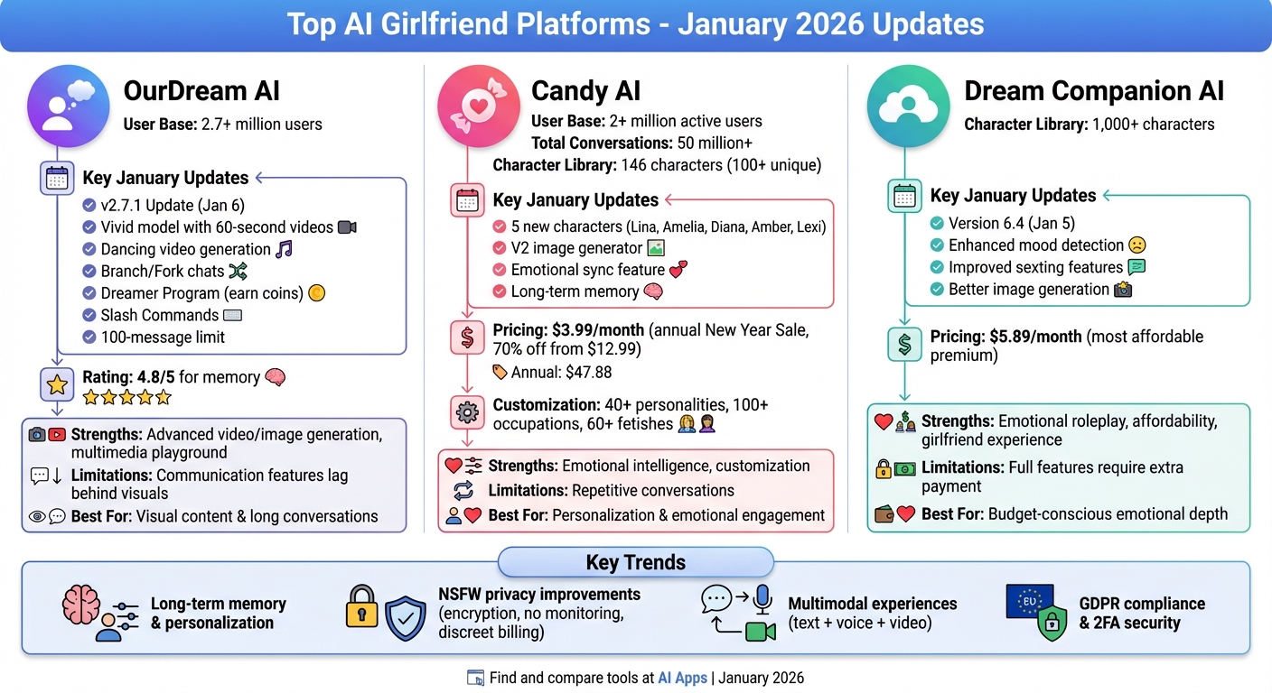 January 2026 AI Girlfriend Platform Comparison: Features, Pricing & Updates