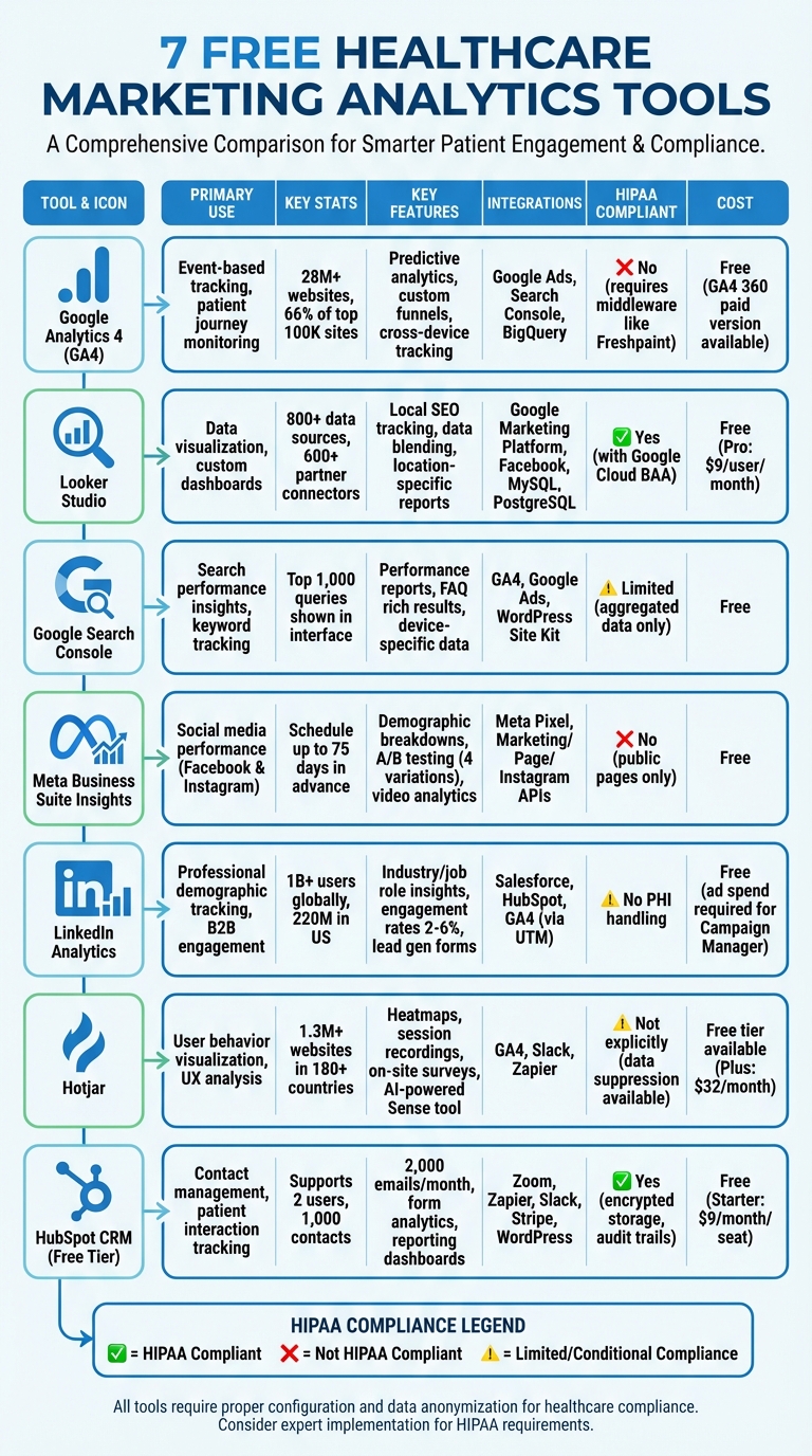 7 Free Healthcare Marketing Analytics Tools Comparison Chart