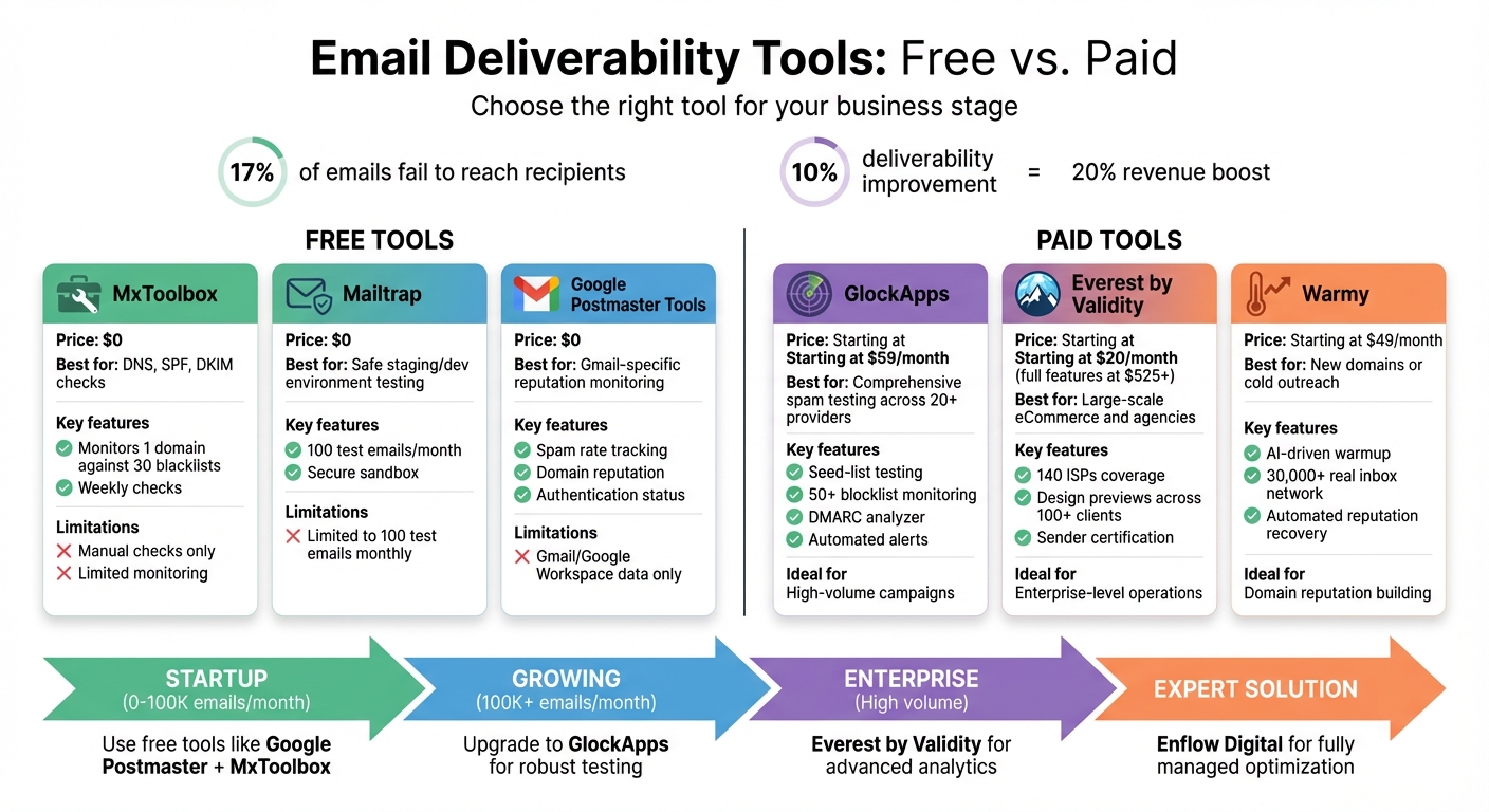 Free vs Paid Email Deliverability Tools Comparison Chart