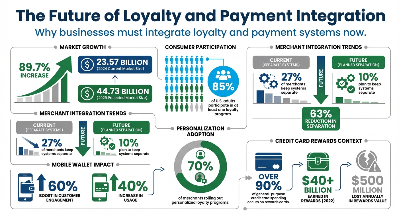 Loyalty and Payment Integration Statistics: Market Growth and Merchant Adoption Trends