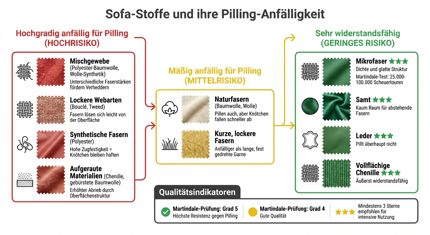 Sofa-Stoffe im Vergleich: Pilling-Anfälligkeit und Widerstandsfähigkeit