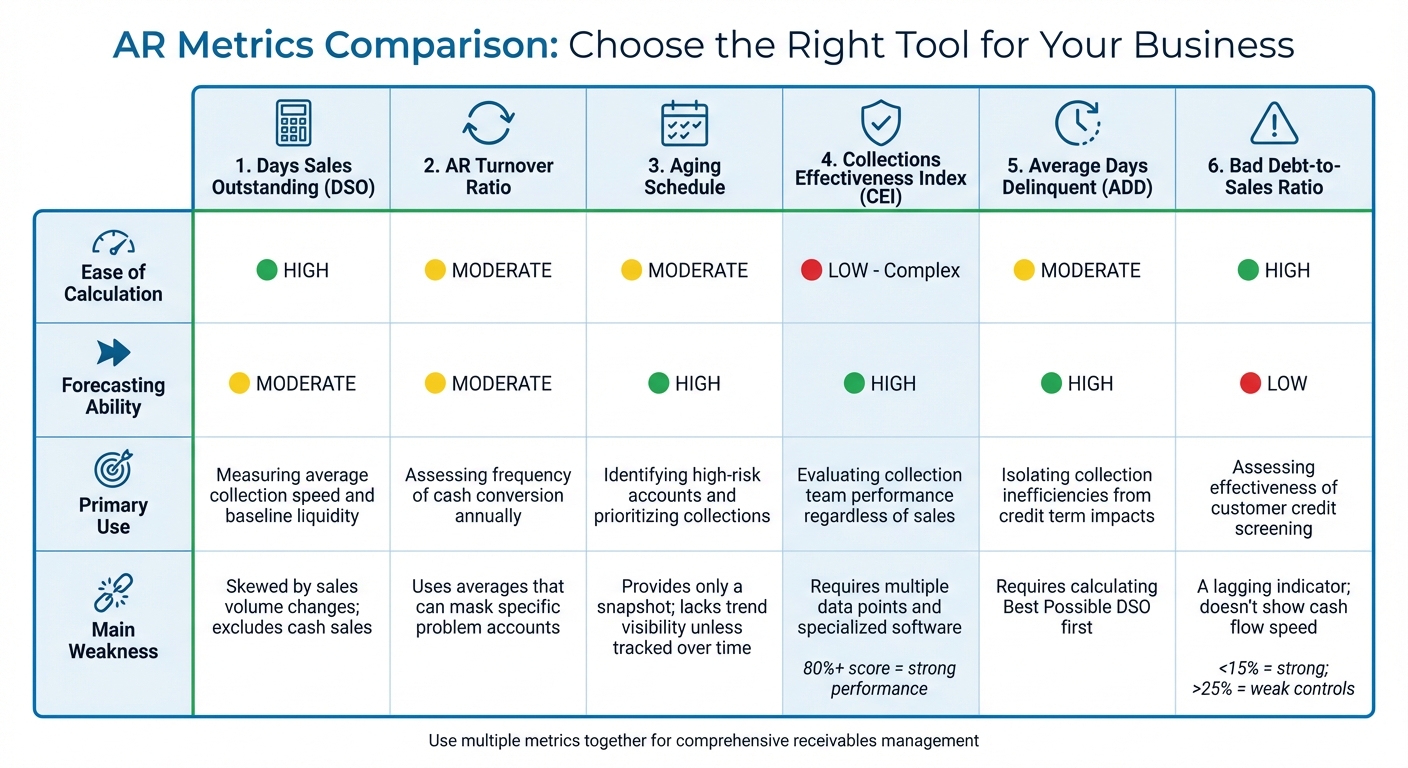 Accounts Receivable Metrics Comparison: Strengths, Uses, and Limitations