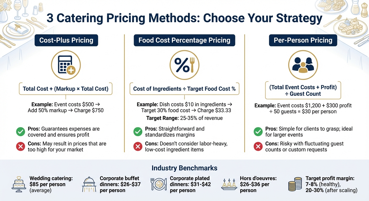 Catering Business Pricing Methods Comparison: Cost-Plus vs Food Cost Percentage vs Per-Person