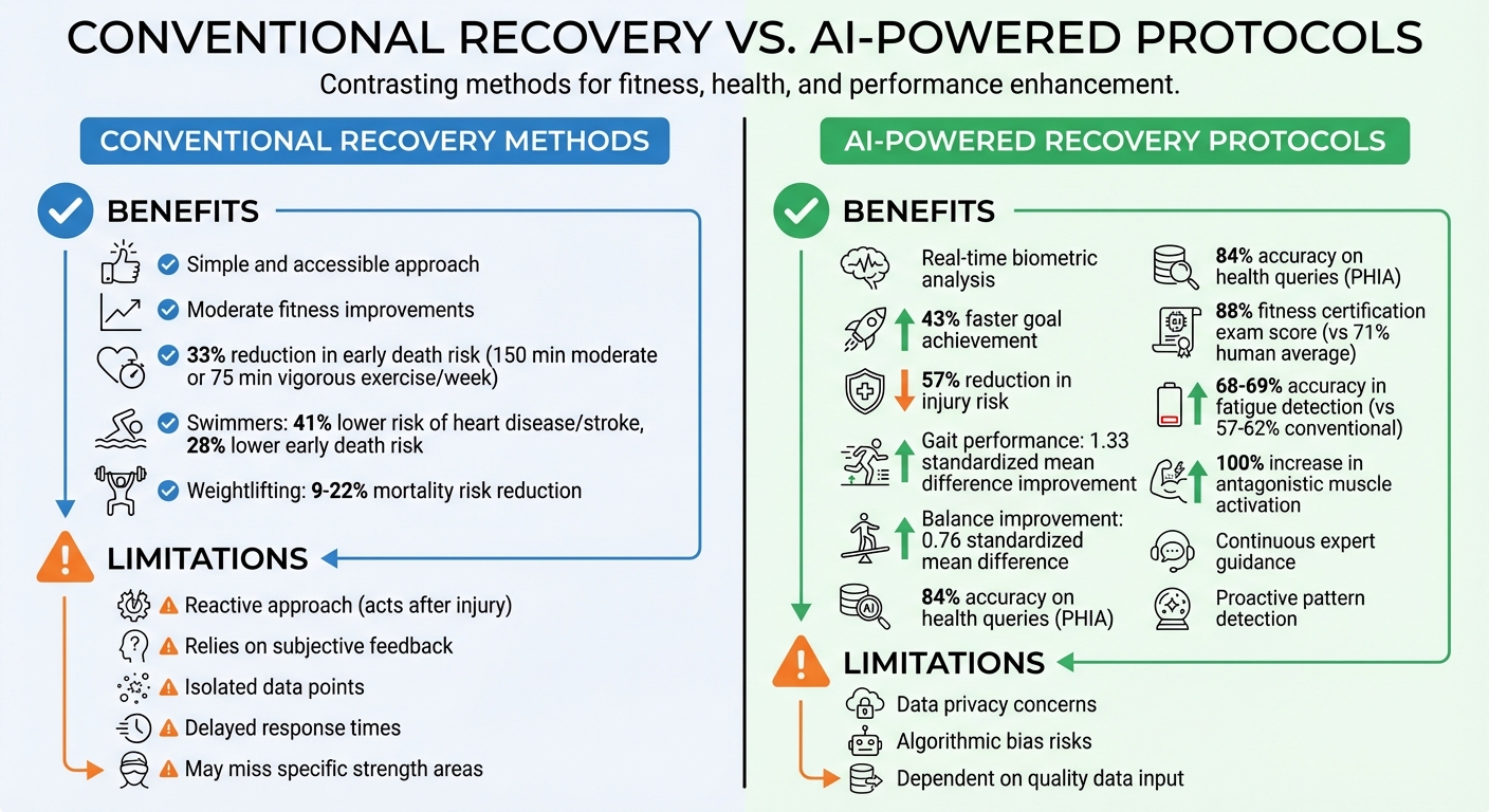 AI vs Conventional Recovery Methods: Performance Comparison