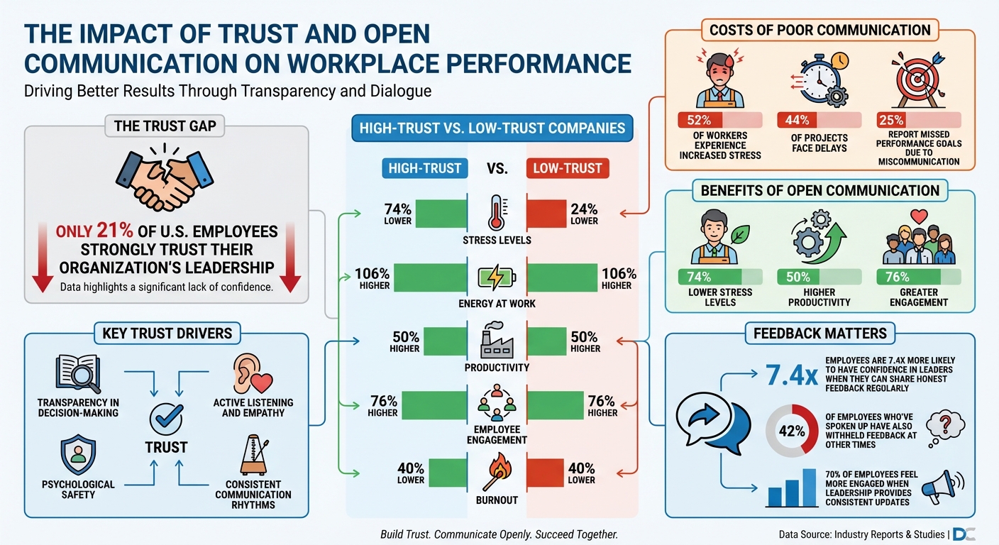 The Impact of Trust and Open Communication on Workplace Performance
