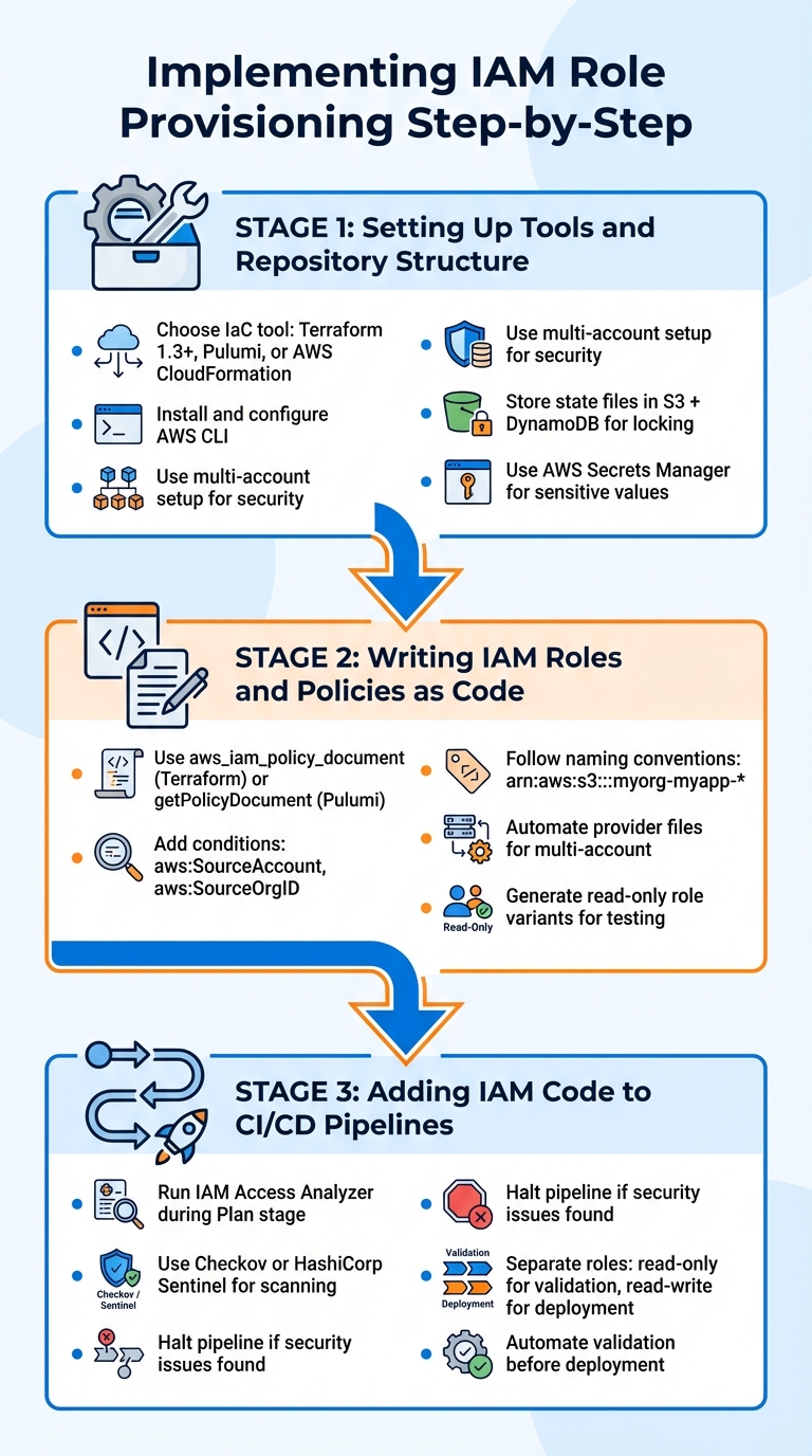 Step-by-Step Guide to Automated IAM Role Provisioning with Infrastructure as Code