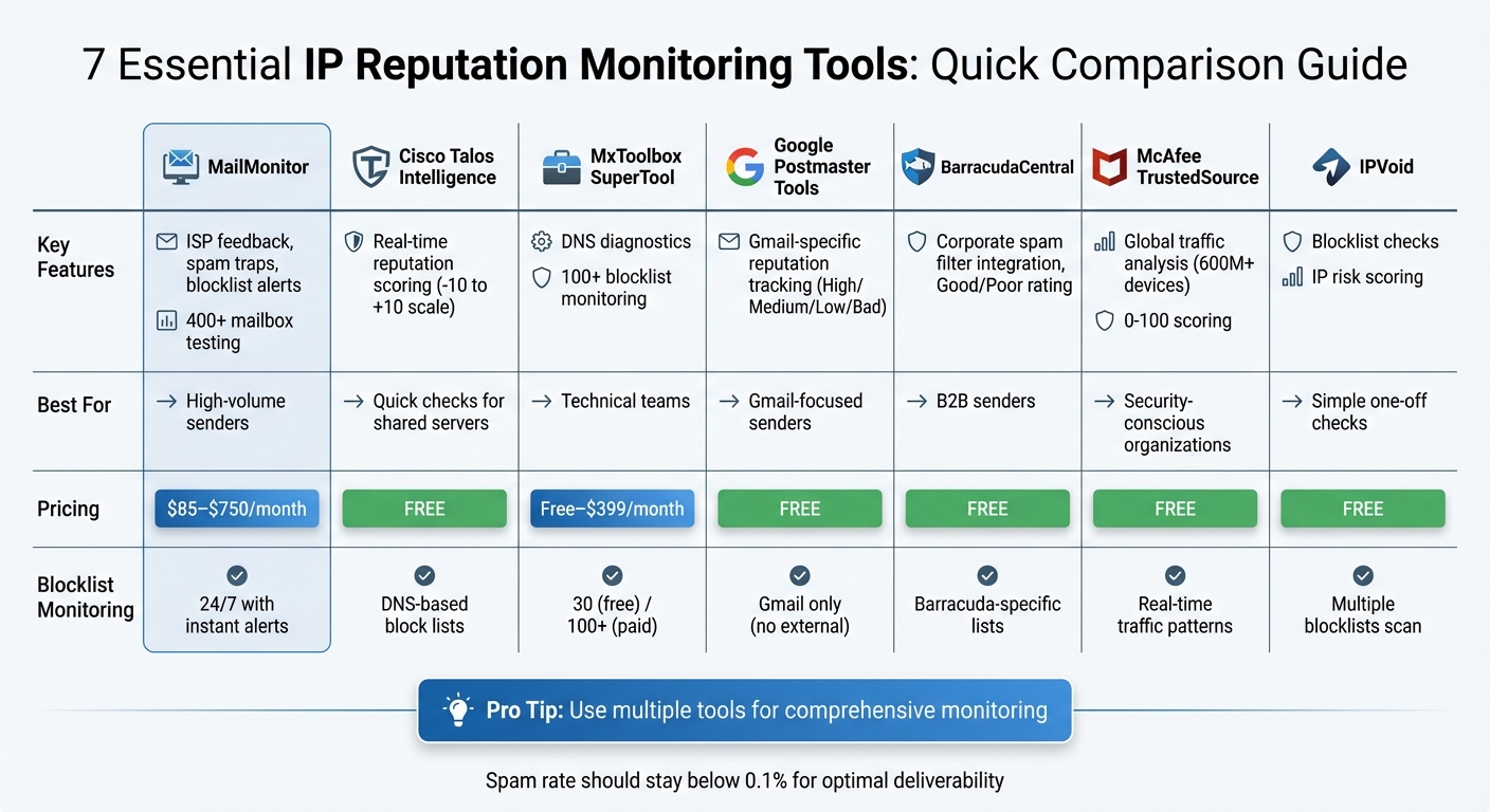 IP Reputation Monitoring Tools Comparison: Features, Pricing, and Best Use Cases
