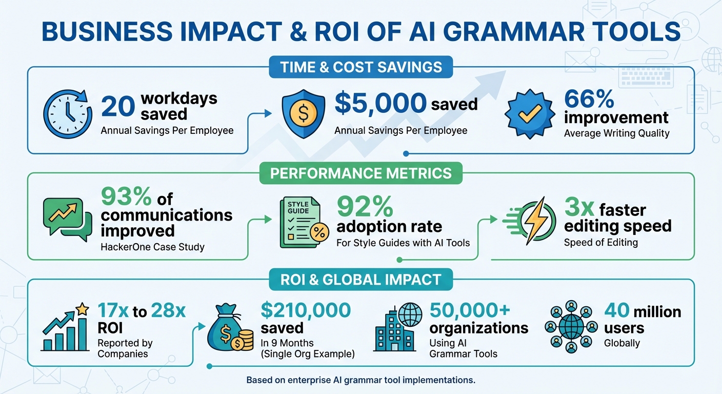 AI Grammar Tools ROI and Business Impact Statistics