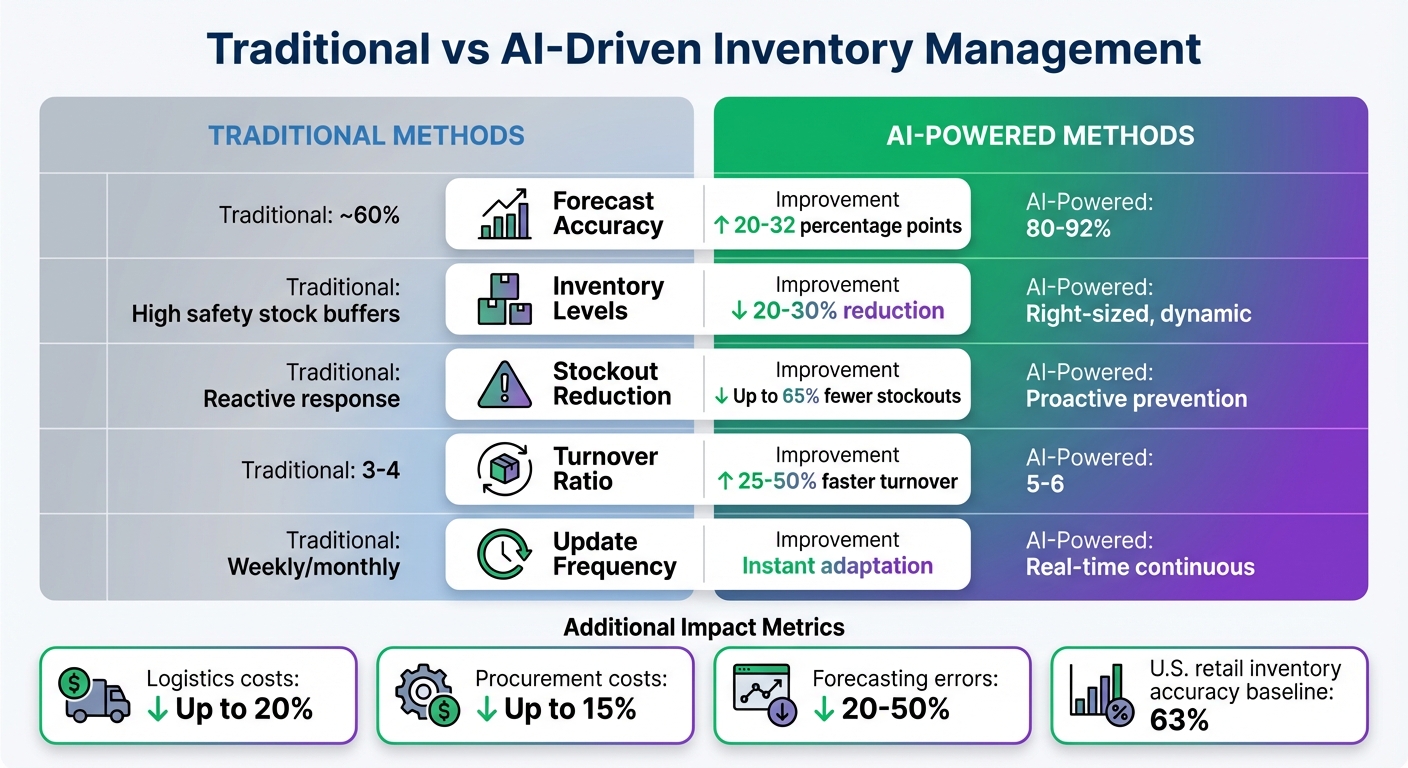 Traditional vs AI-Driven Inventory Management: Key Performance Metrics Comparison