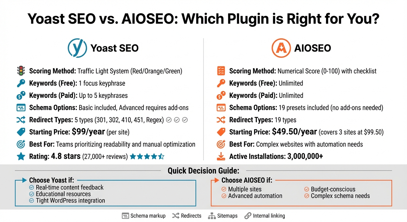 Yoast SEO vs AIOSEO Feature Comparison Chart
