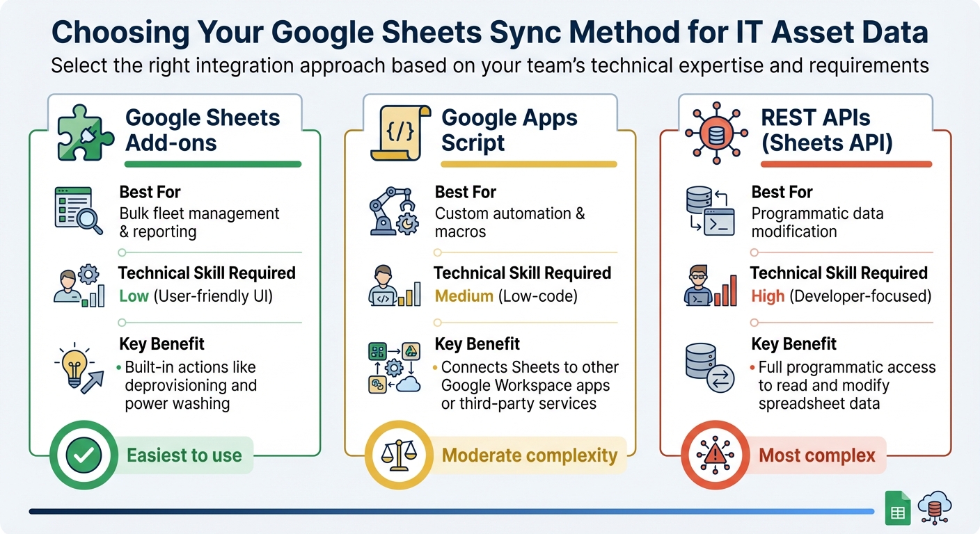 Comparison of Google Sheets Sync Methods for IT Asset Management