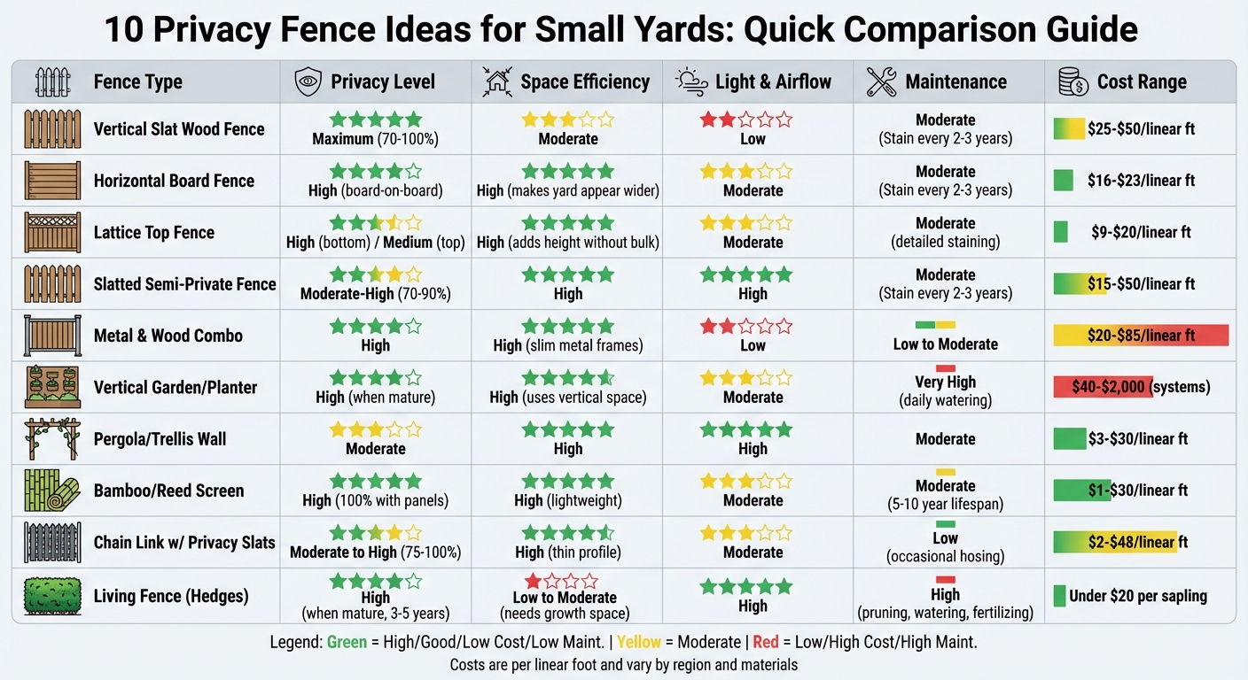 Privacy Fence Comparison: 10 Options for Small Yards