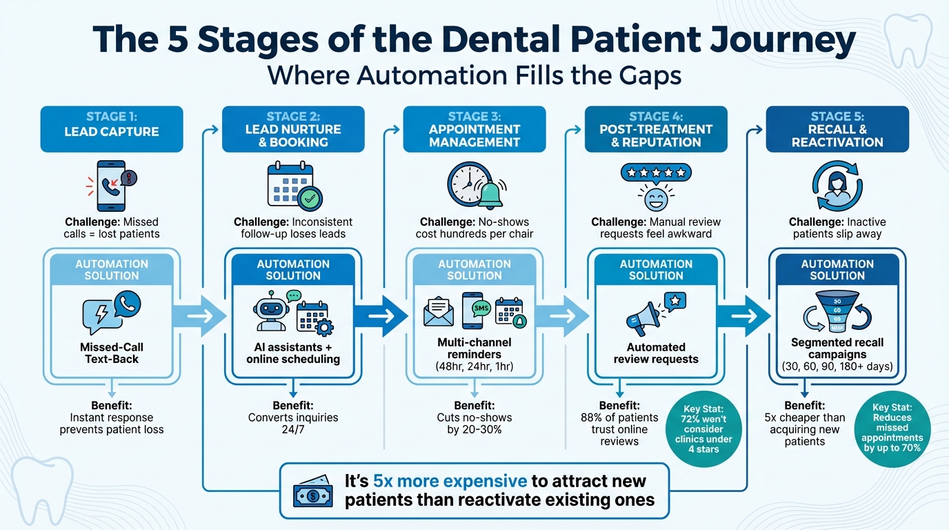 5 Stages of the Dental Patient Journey with Automation Solutions