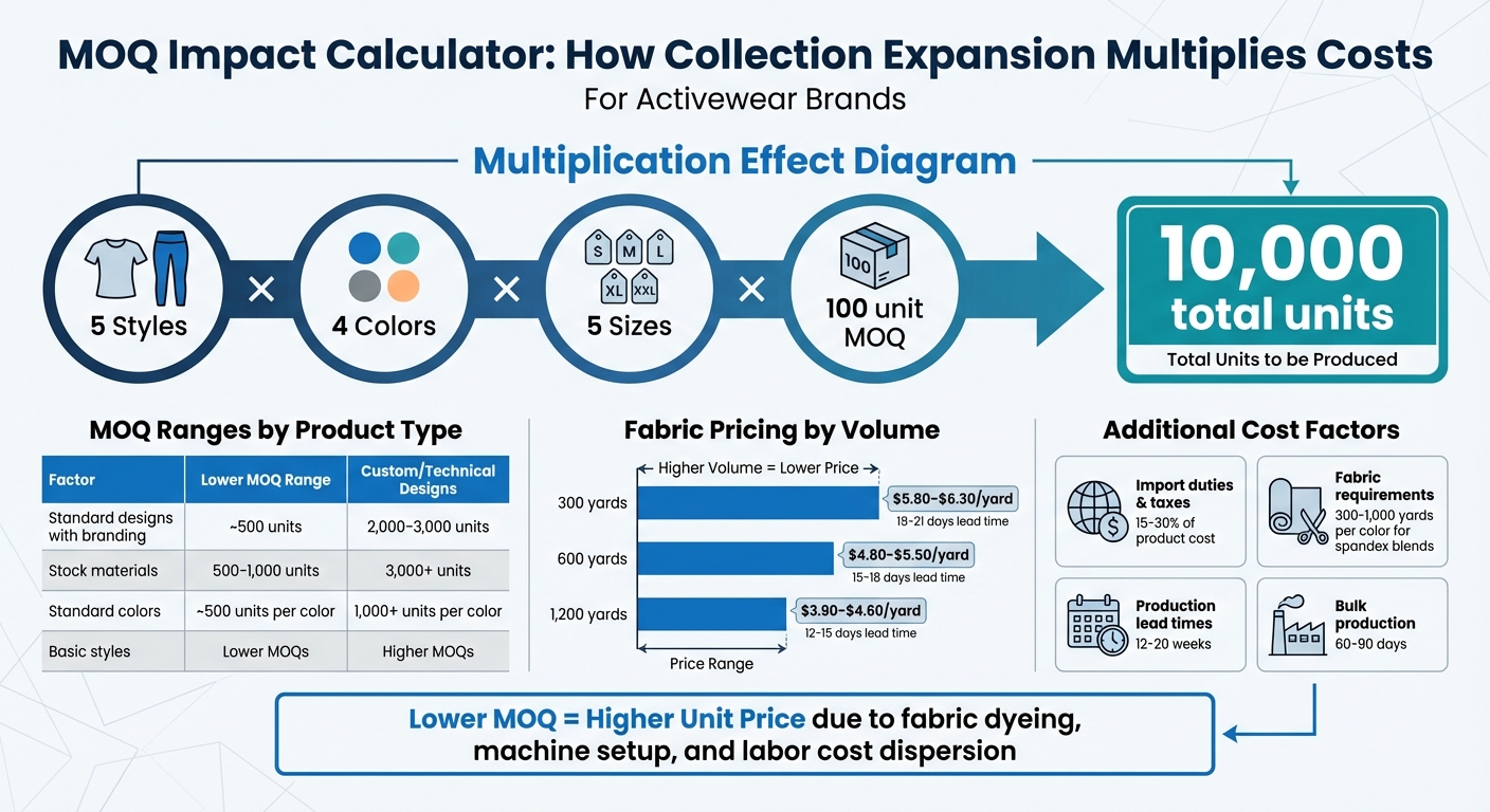 MOQ Impact Calculator: How Collection Expansion Multiplies Order Quantities in Activewear