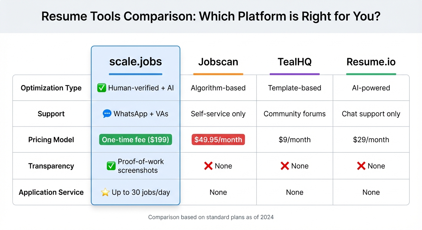 Resume Tools Comparison: scale.jobs vs Jobscan vs TealHQ vs Resume.io