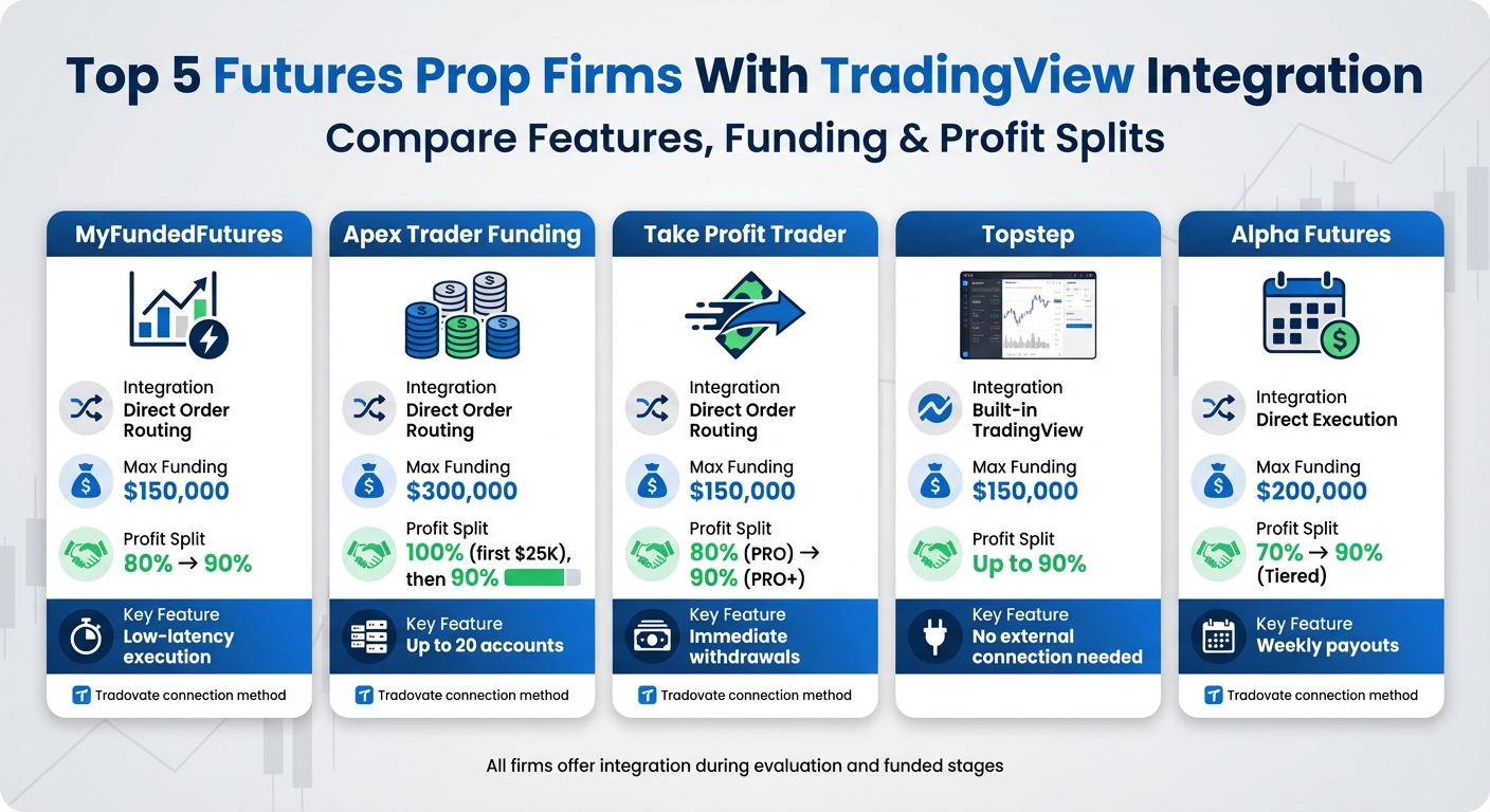 Top 5 Futures Prop Firms TradingView Integration Comparison Chart