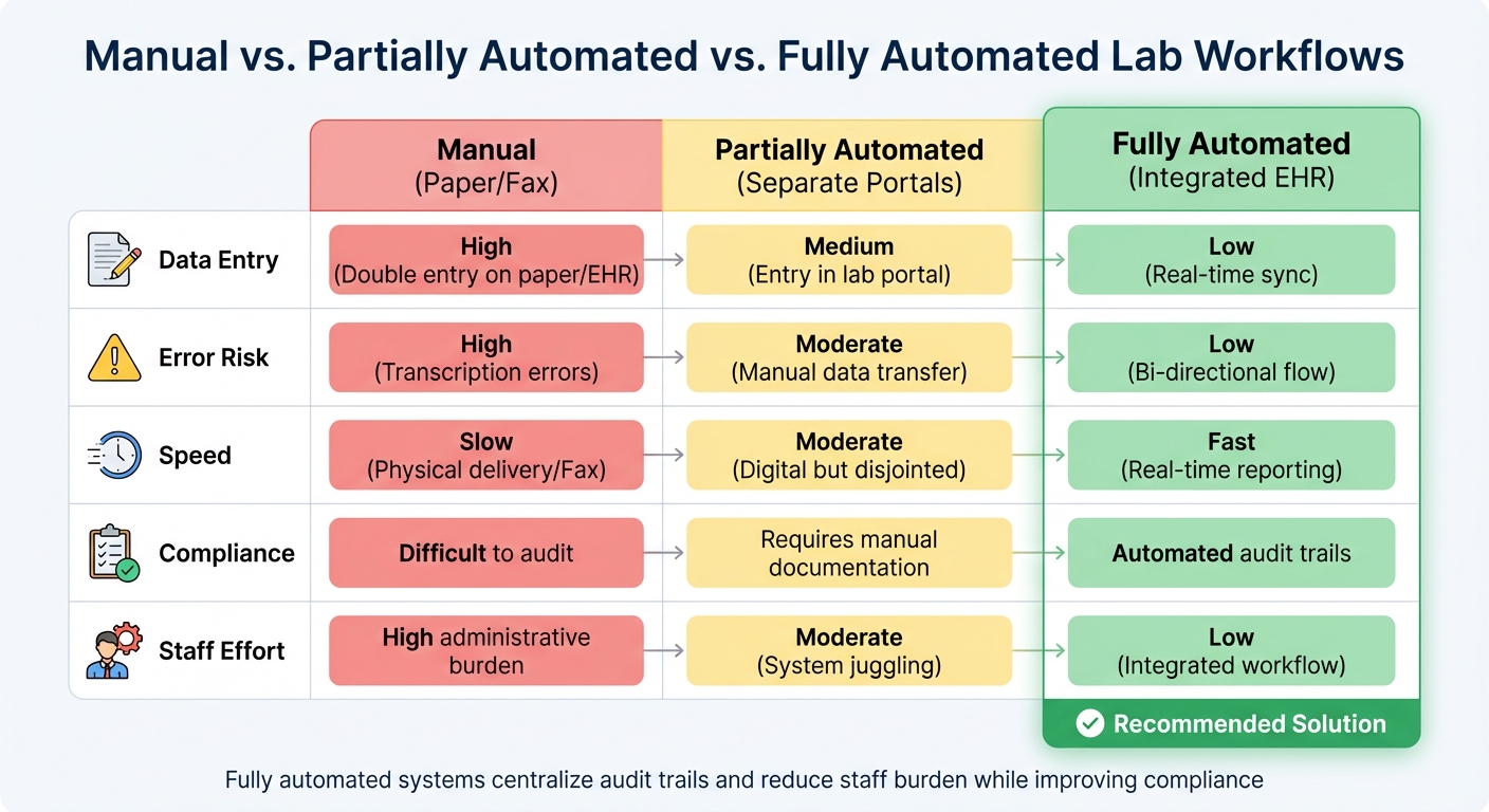 Manual vs Automated Lab Workflow Comparison in Behavioral Health