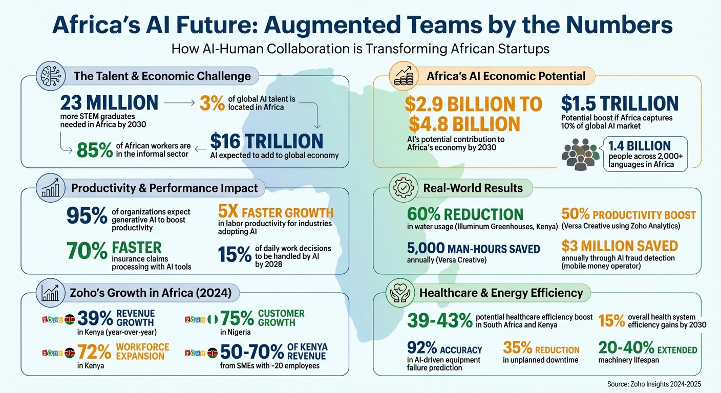Africa's AI Future: Key Statistics on Augmented Teams and Economic Impact