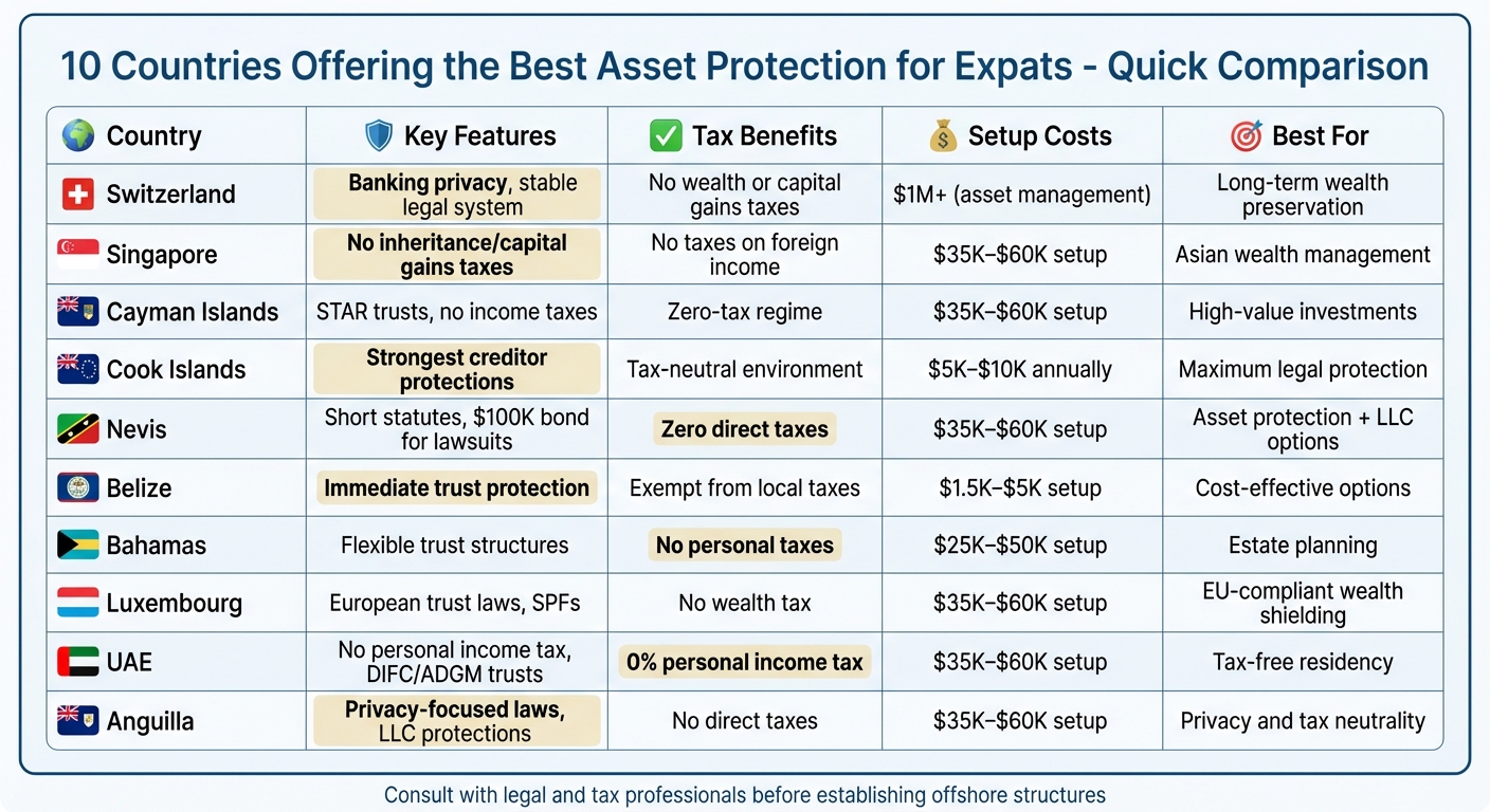 Top 10 Countries for Expat Asset Protection: Quick Comparison Guide