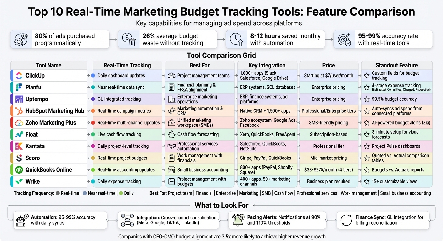 Real-Time Marketing Budget Tracking Tools Comparison Chart