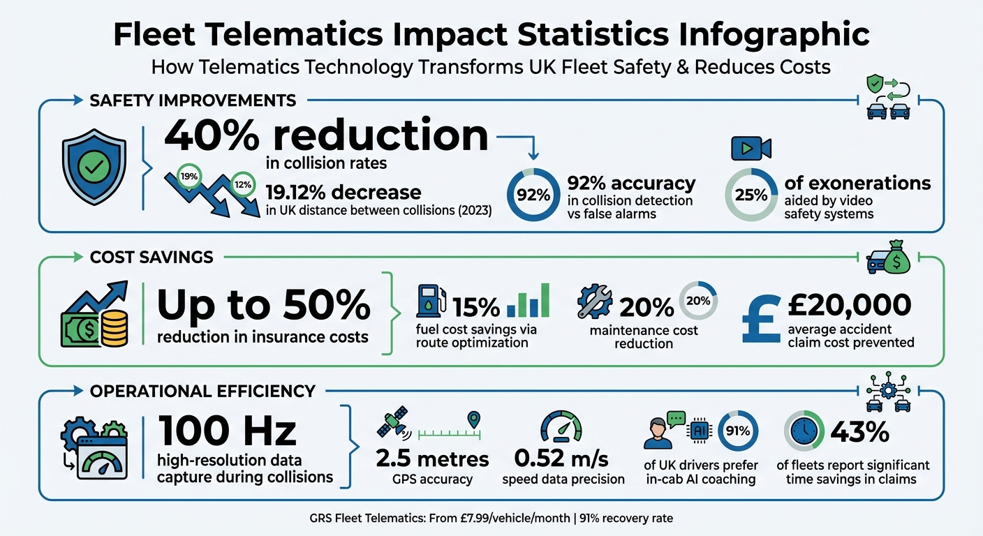 Fleet Telematics Impact: Collision Reduction and Cost Savings Statistics