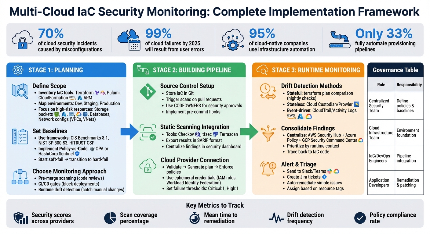 Multi-Cloud IaC Security Monitoring Pipeline: 3-Stage Implementation Framework