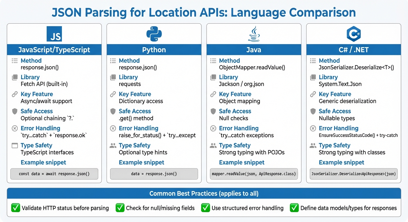 JSON Parsing Methods for Location APIs Across Programming Languages
