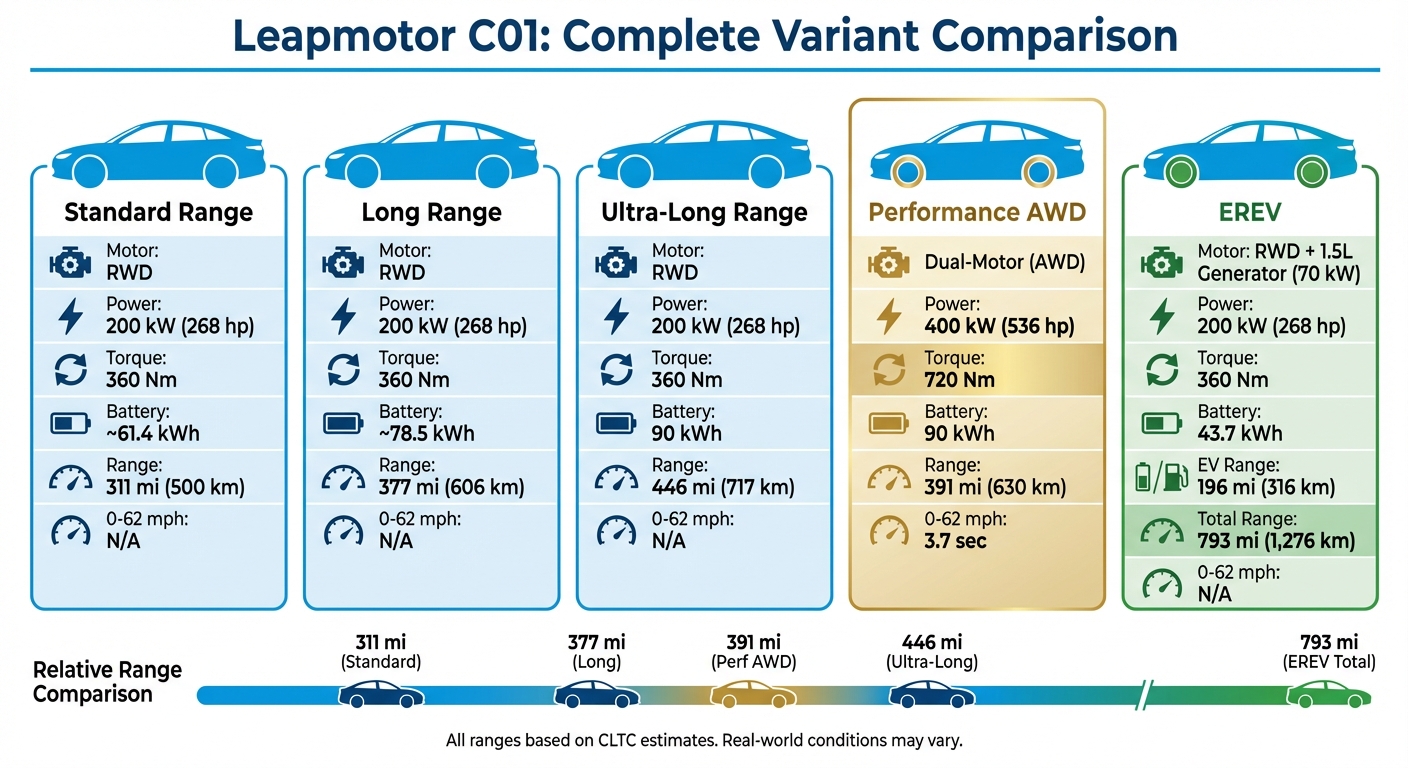 Leapmotor C01 Variants Comparison: Range, Power, and Performance Specs
