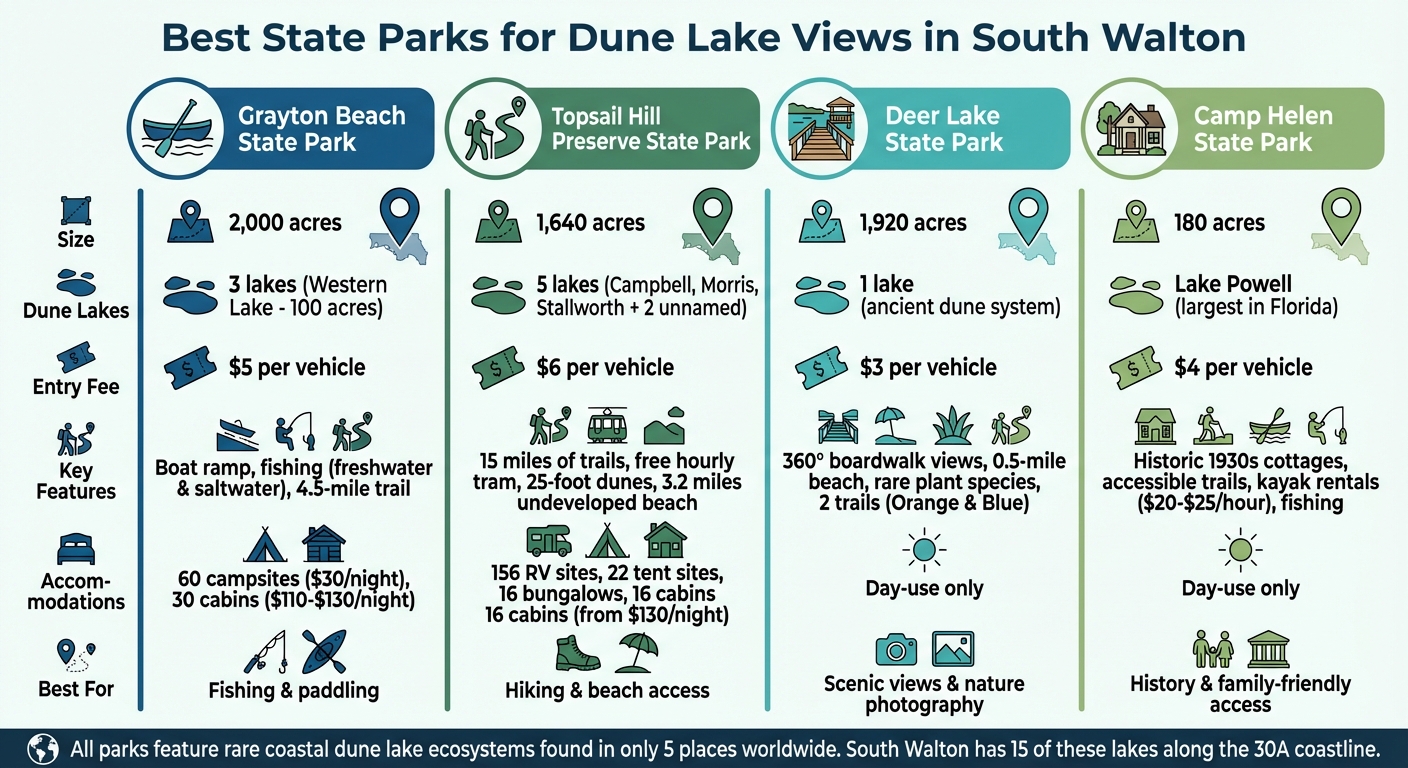 South Walton State Parks Comparison: Dune Lakes, Activities, and Entry Fees