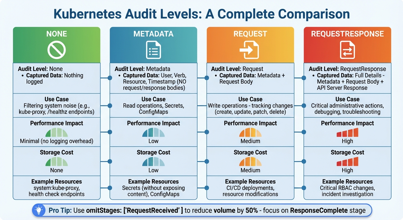Kubernetes Audit Levels Comparison Guide