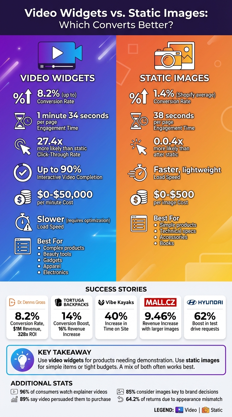 Video Widgets vs Static Images: Conversion Rate and Engagement Comparison