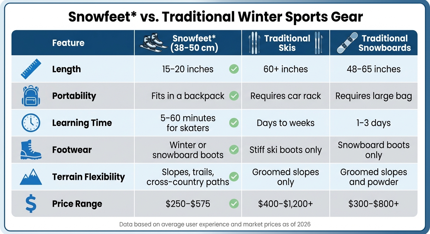 Snowfeet vs tradiční lyže a snowboardy – srovnávací tabulka