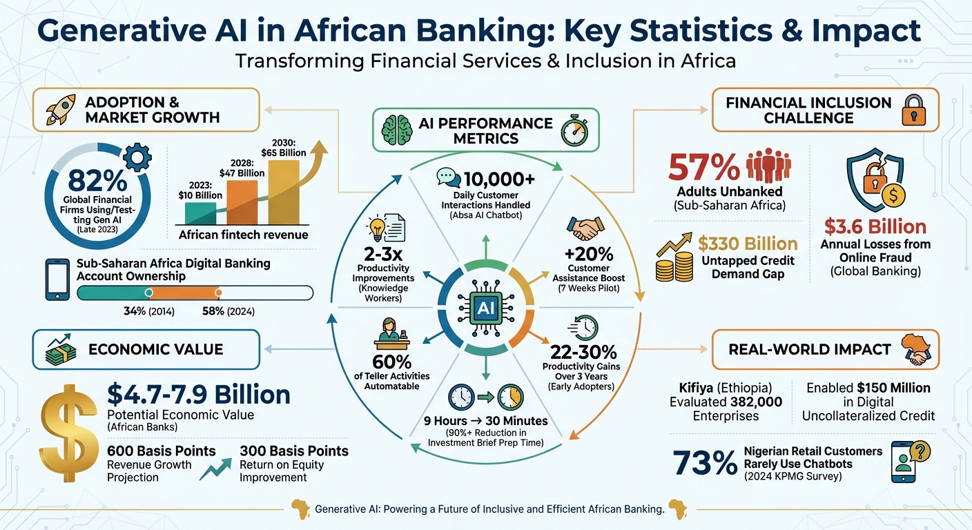 Generative AI Impact on African Banking: Key Statistics and Growth Metrics