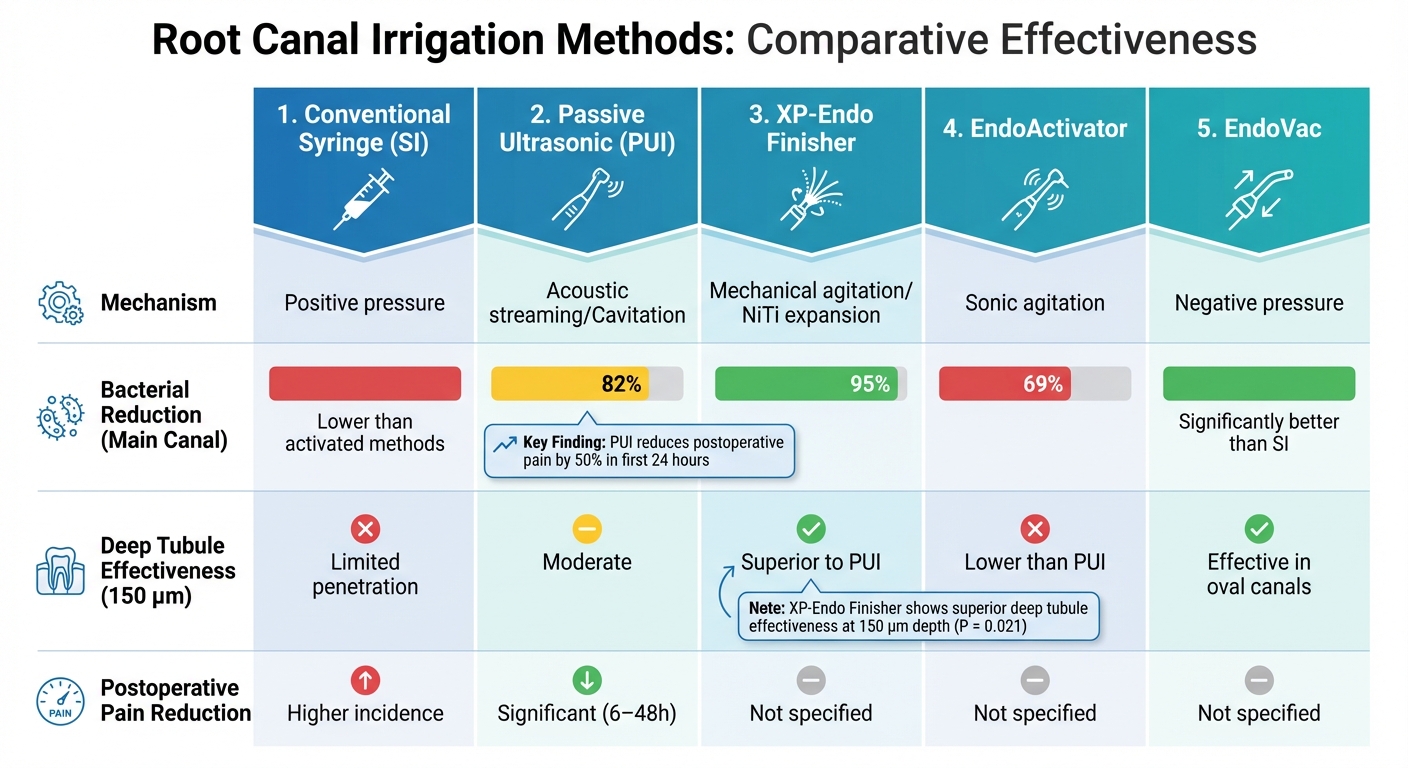 Comparison of Root Canal Irrigation Methods: Effectiveness and Outcomes