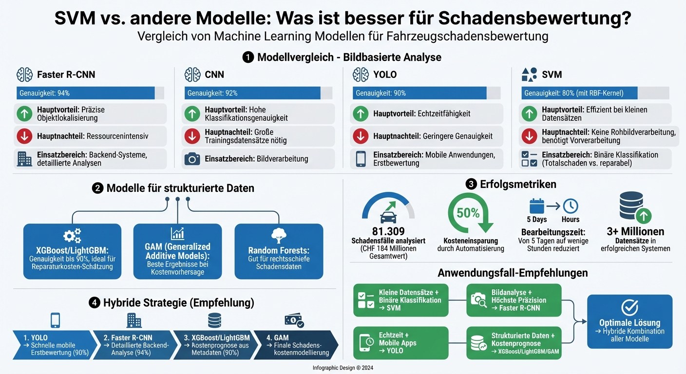Machine Learning Modelle für Fahrzeugschadensbewertung: Genauigkeit und Einsatzbereiche im Vergleich