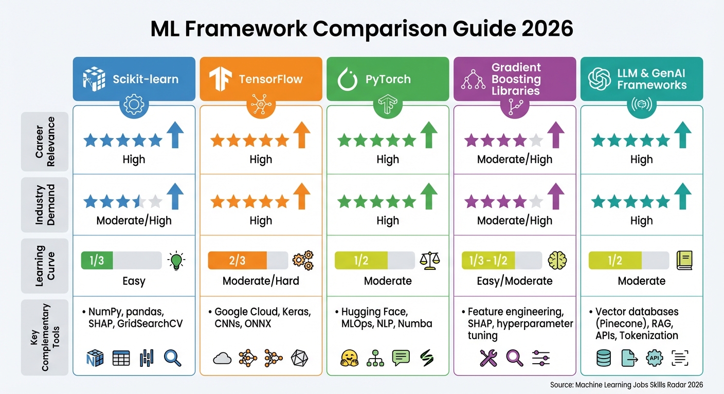 Top ML Frameworks Comparison: Career Relevance, Industry Demand, and Learning Curve for 2026
