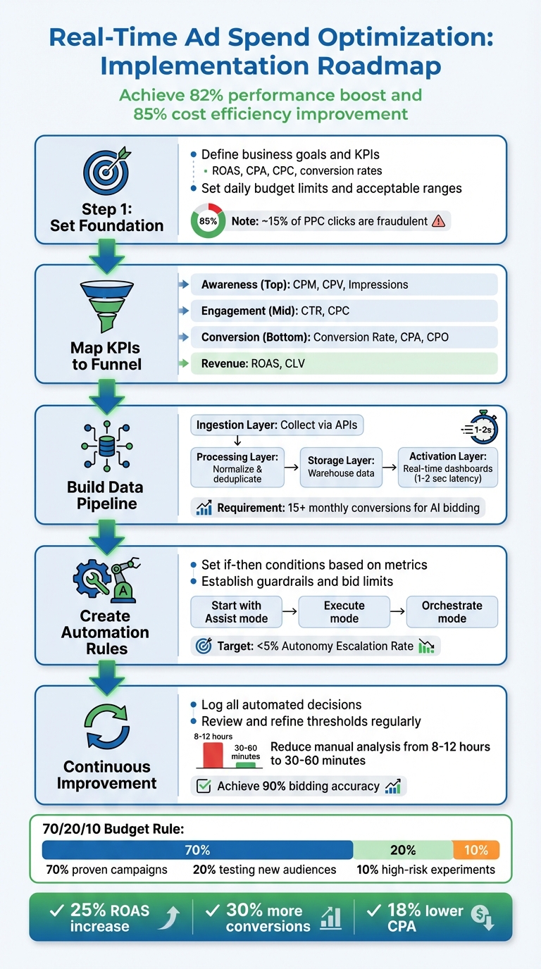 5-Step Real-Time Ad Spend Optimization Implementation Process