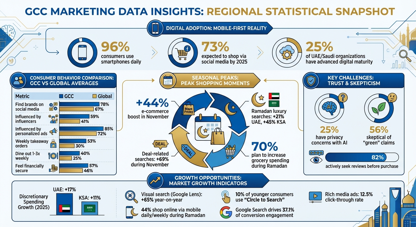 GCC Marketing Statistics: Consumer Behavior and Digital Trends 2025