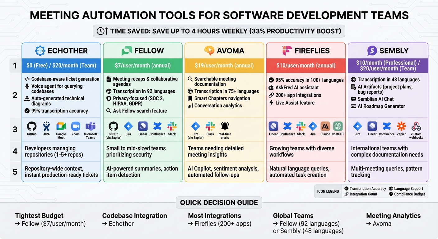 Meeting Automation Tools Comparison for Software Teams: Features, Pricing, and Integrations